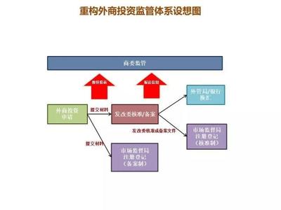 外商投資監(jiān)管大變局——解讀《外商投資法實施條例》與受托管理股權投資