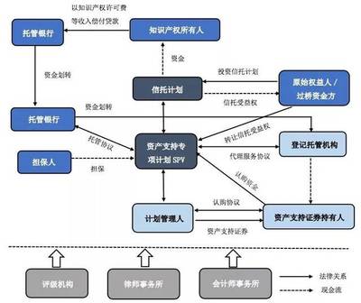 知識產權ABS法律實務操作分析——交易結構篇